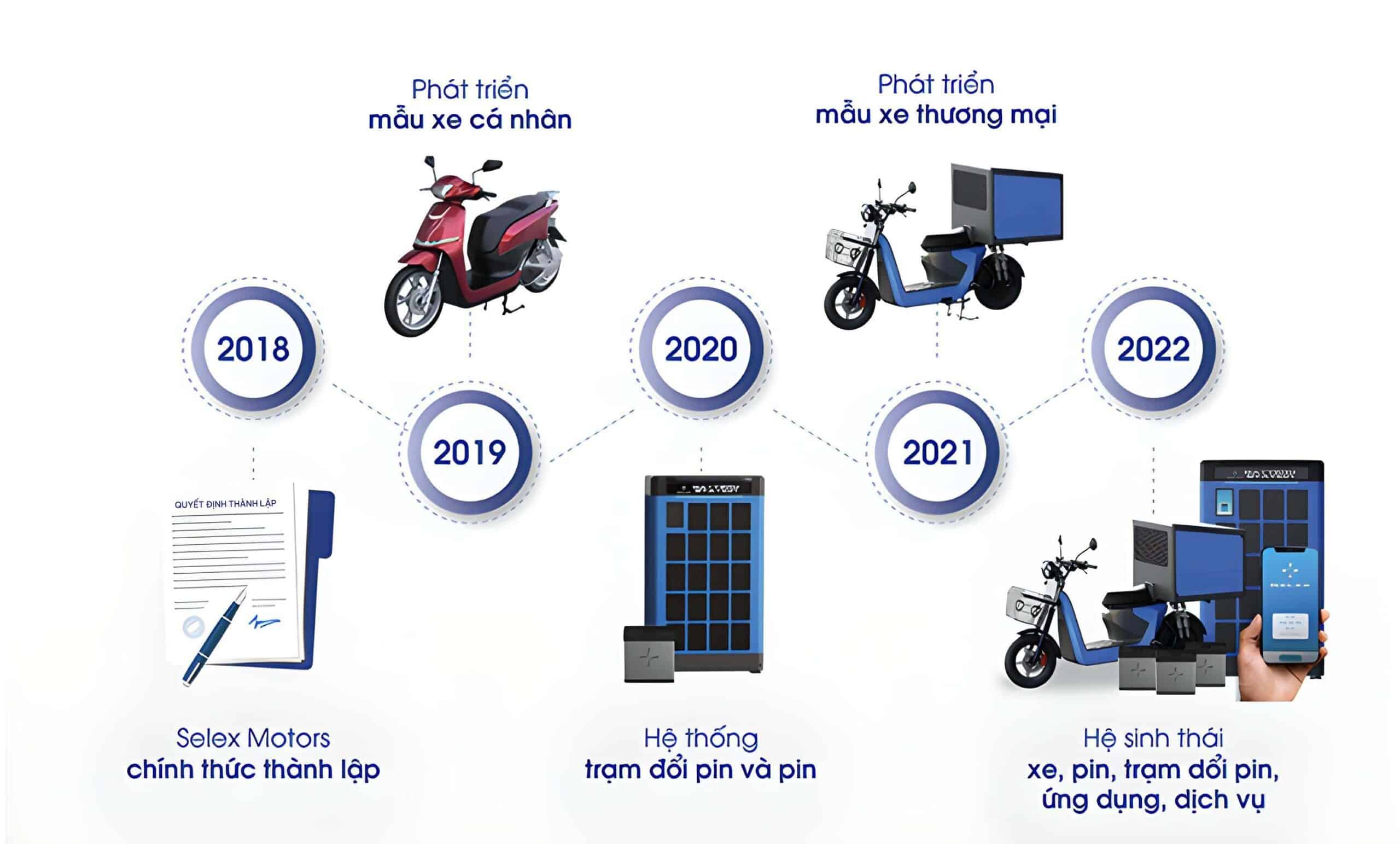 lịch sử hình thành Selex