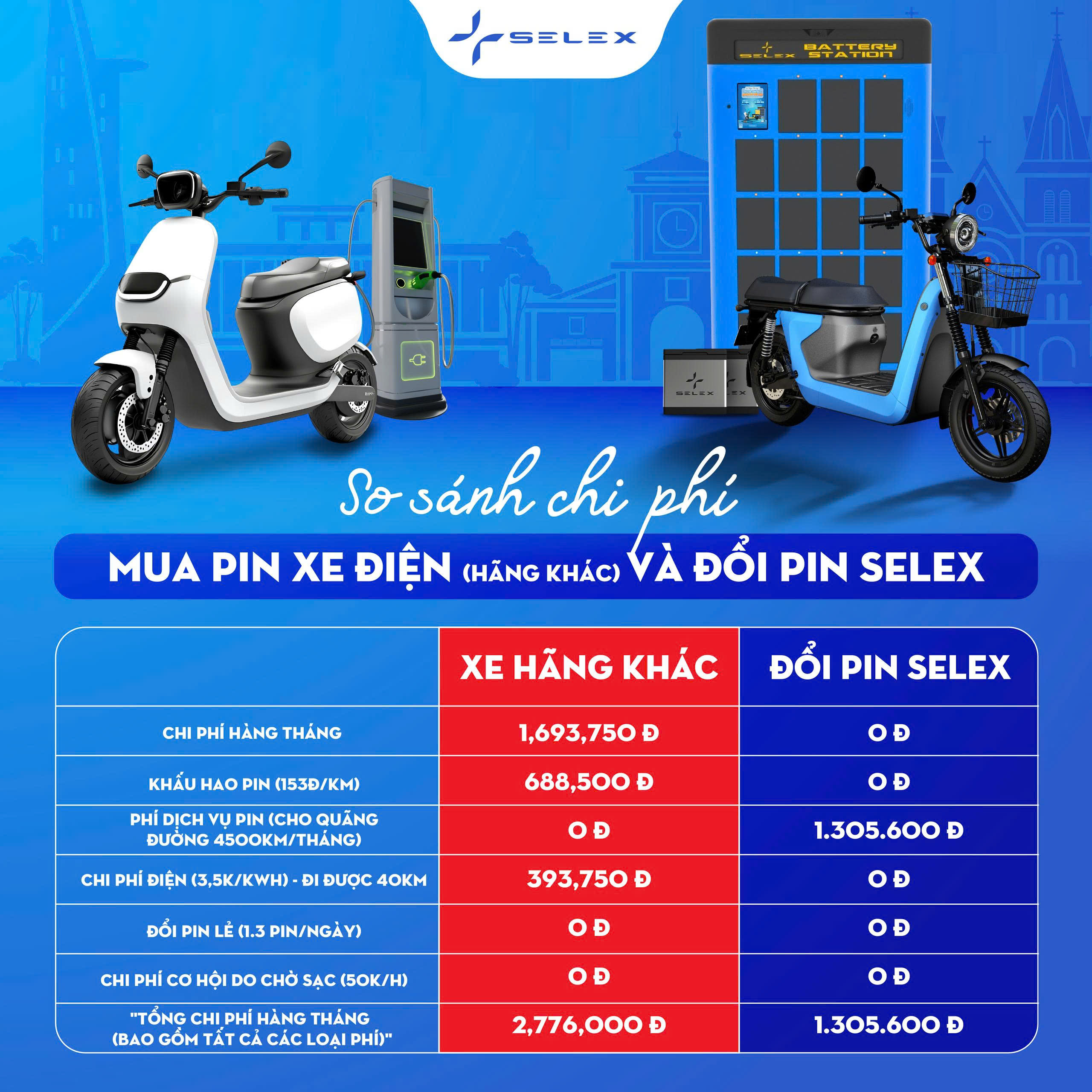 ĐỔI PIN SELEX &#8211; ÁP ĐẢO HOÀN TOÀN SO VỚI MUA PIN TỰ SẠC TẠI NHÀ